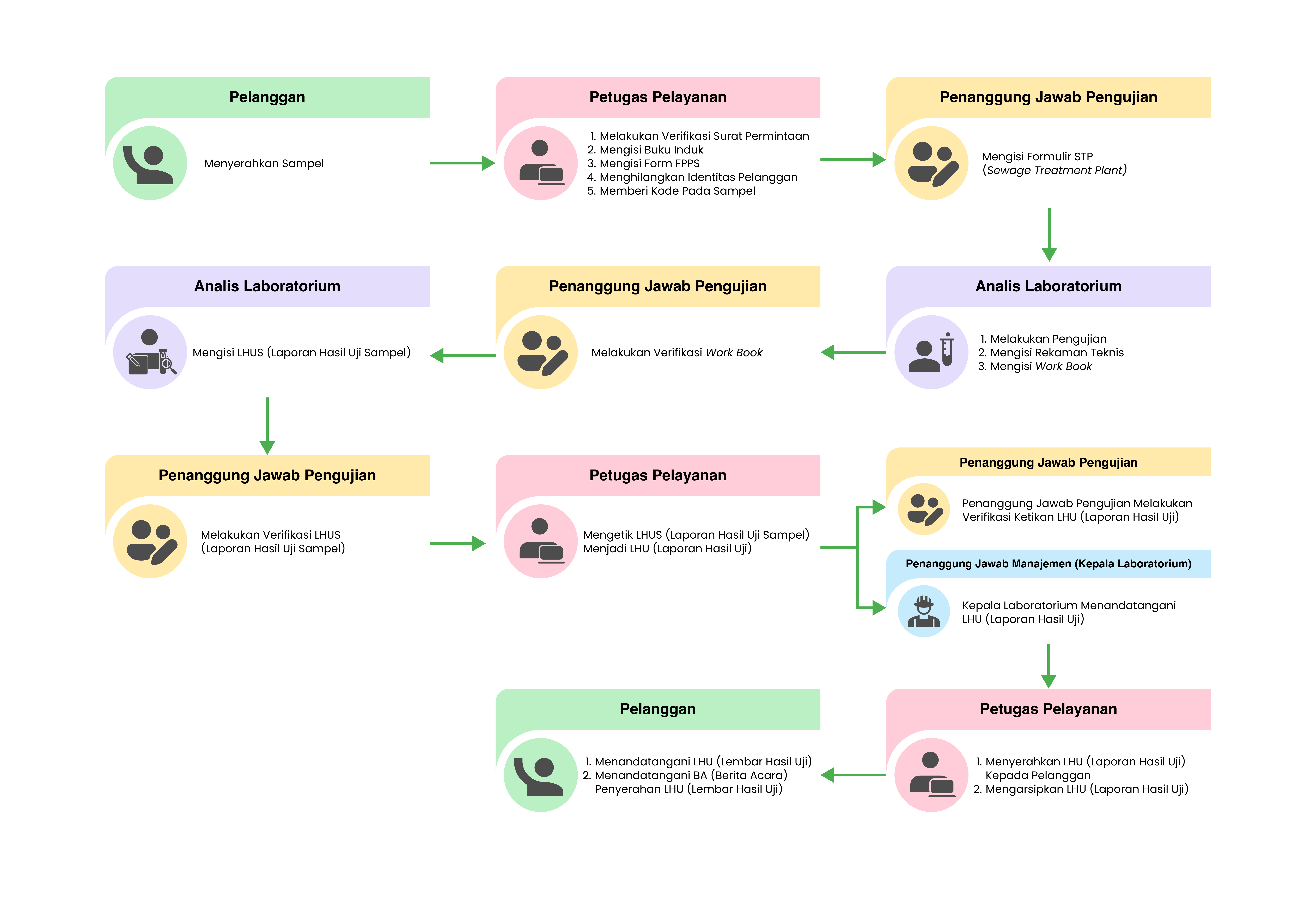 Alur Parameter Permintaan Pengujian